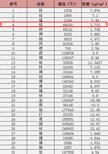 鋁及其他材料密度表 鋁及其他材料密度表